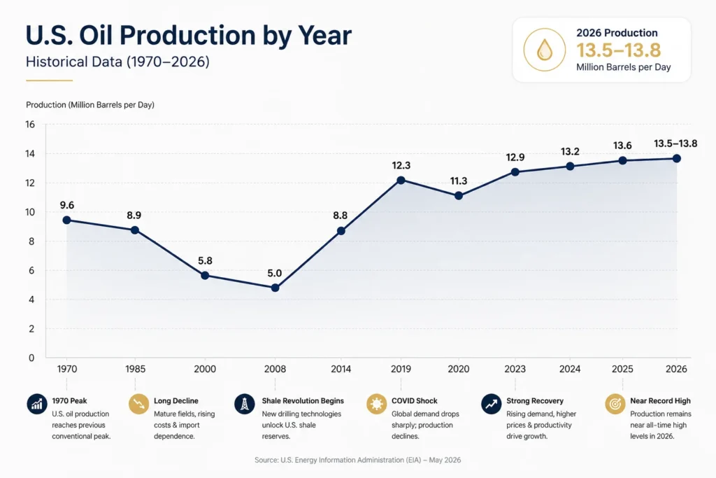 US Oil Production by Year (Historical Data) – 2026 Overview